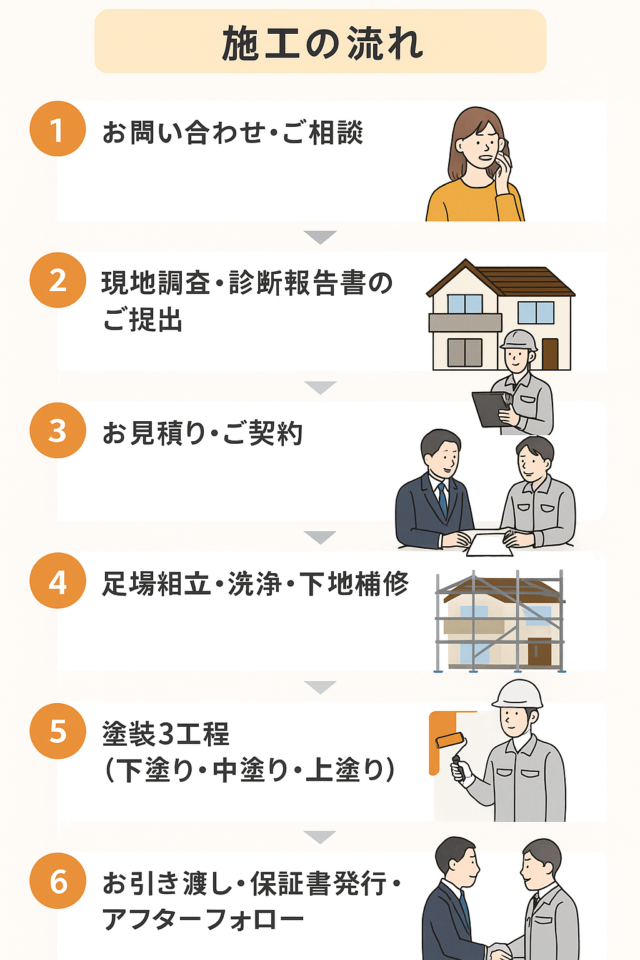 施工の流れ